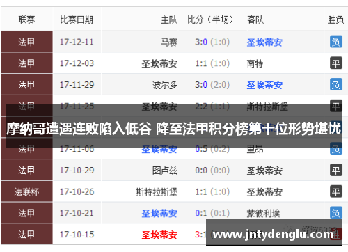 摩纳哥遭遇连败陷入低谷 降至法甲积分榜第十位形势堪忧